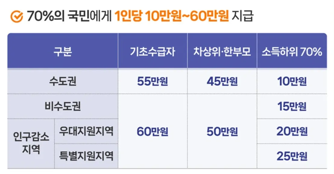 고유가 피해지원금 금액