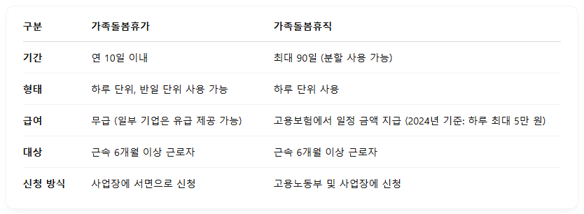 가족돌봄휴가 vs 가족돌봄휴직, 뭐가 다를까?