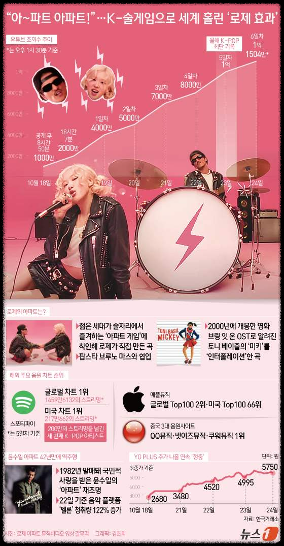 로제 아파트 노래 열풍! 전 세계를 사로잡은 이유