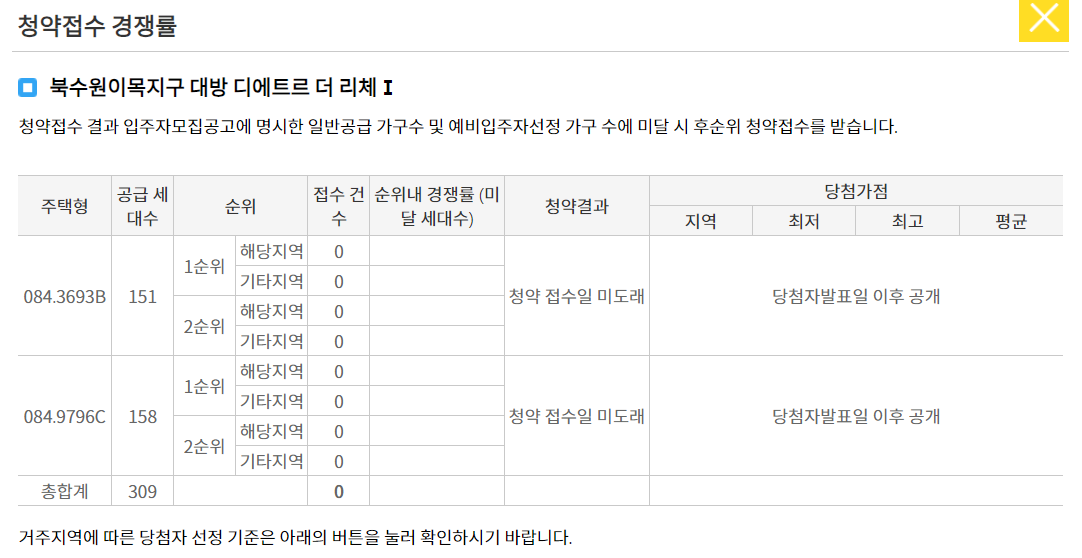 대방 디에트르 더 리체Ⅰ청약 경쟁률 현황