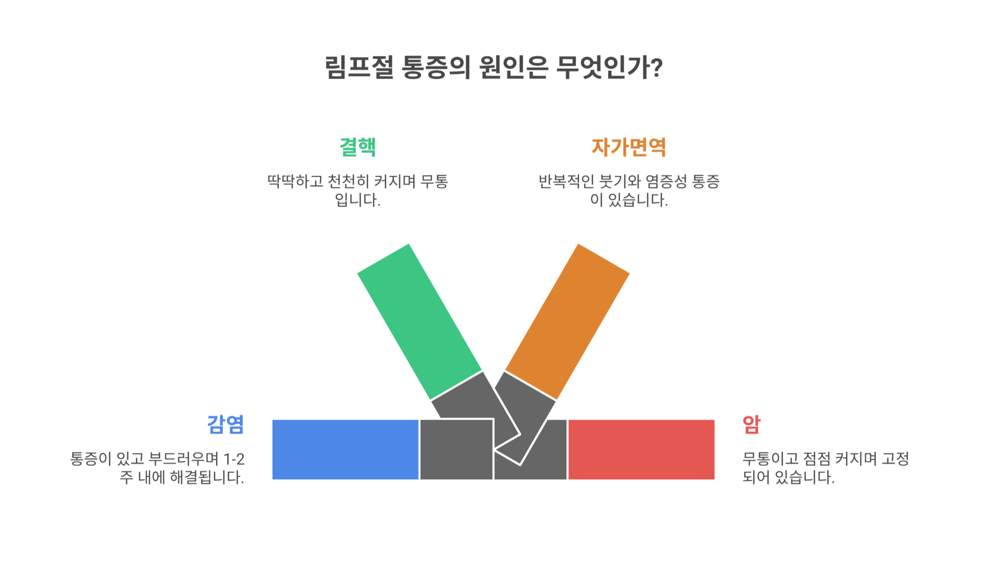 림프절 통증, 어떤 질환과 관련 있을까?