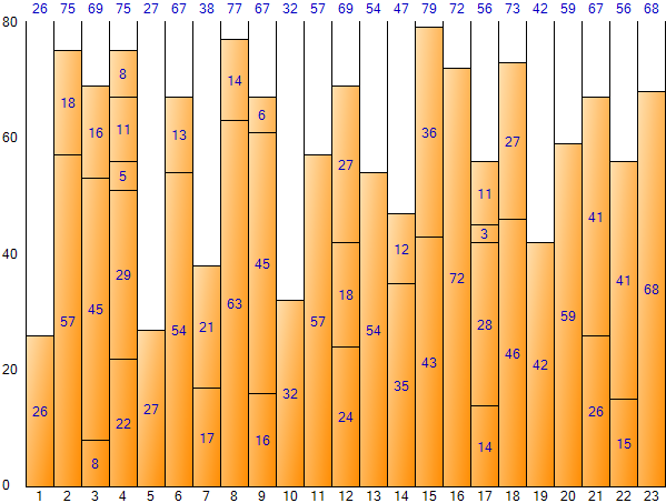 Bin Packing Sample Application: Next Fit 결과 예시