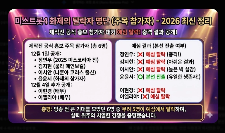 미스트롯4 예심 탈락자 총정리 화제의 참가자부터 심사 기준까지 완전 분석