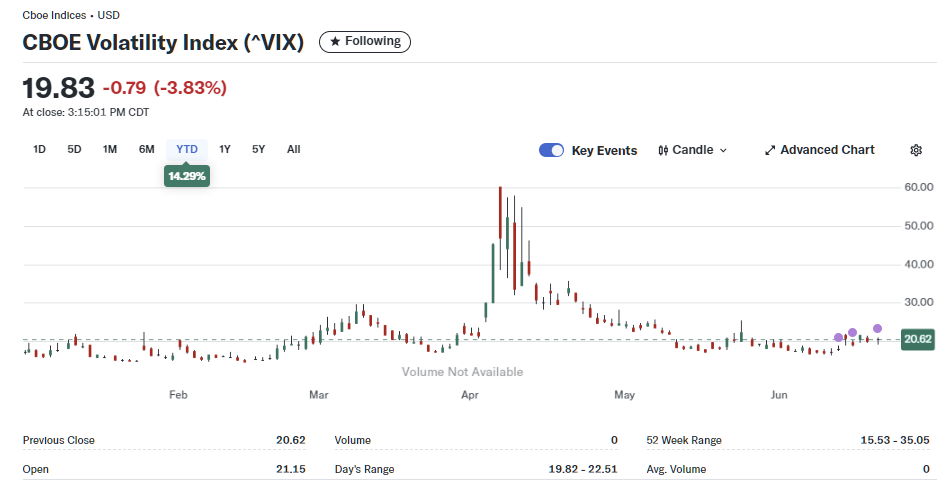 2025년 6월 23일 미국 CBOE 변동성 지수(VIX) 일간 차트, 출처 : Yahoo Finance