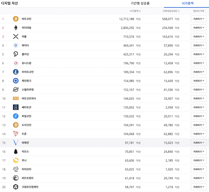 코인별 시가총액 현황