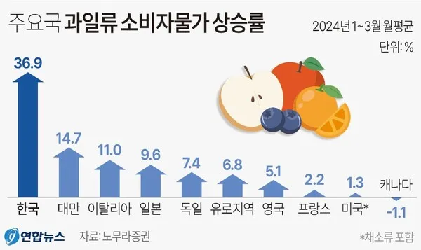 2025년 물가상승률