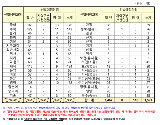 2023-경기도-중등-임용고시-TO
