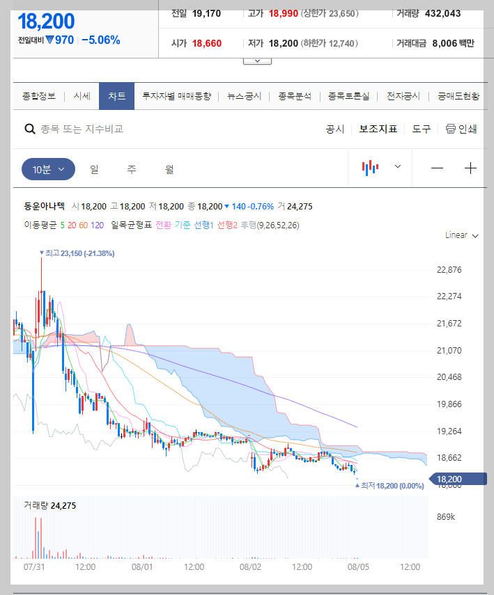 동운아나텍 주가 분석