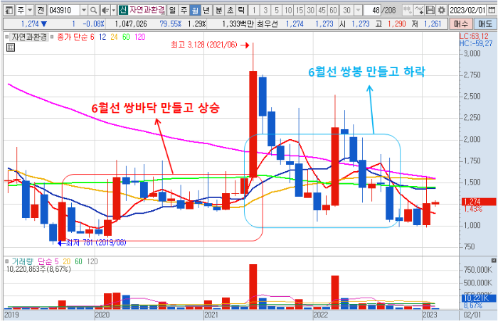 2월 9일 자연과환경 월봉 차트