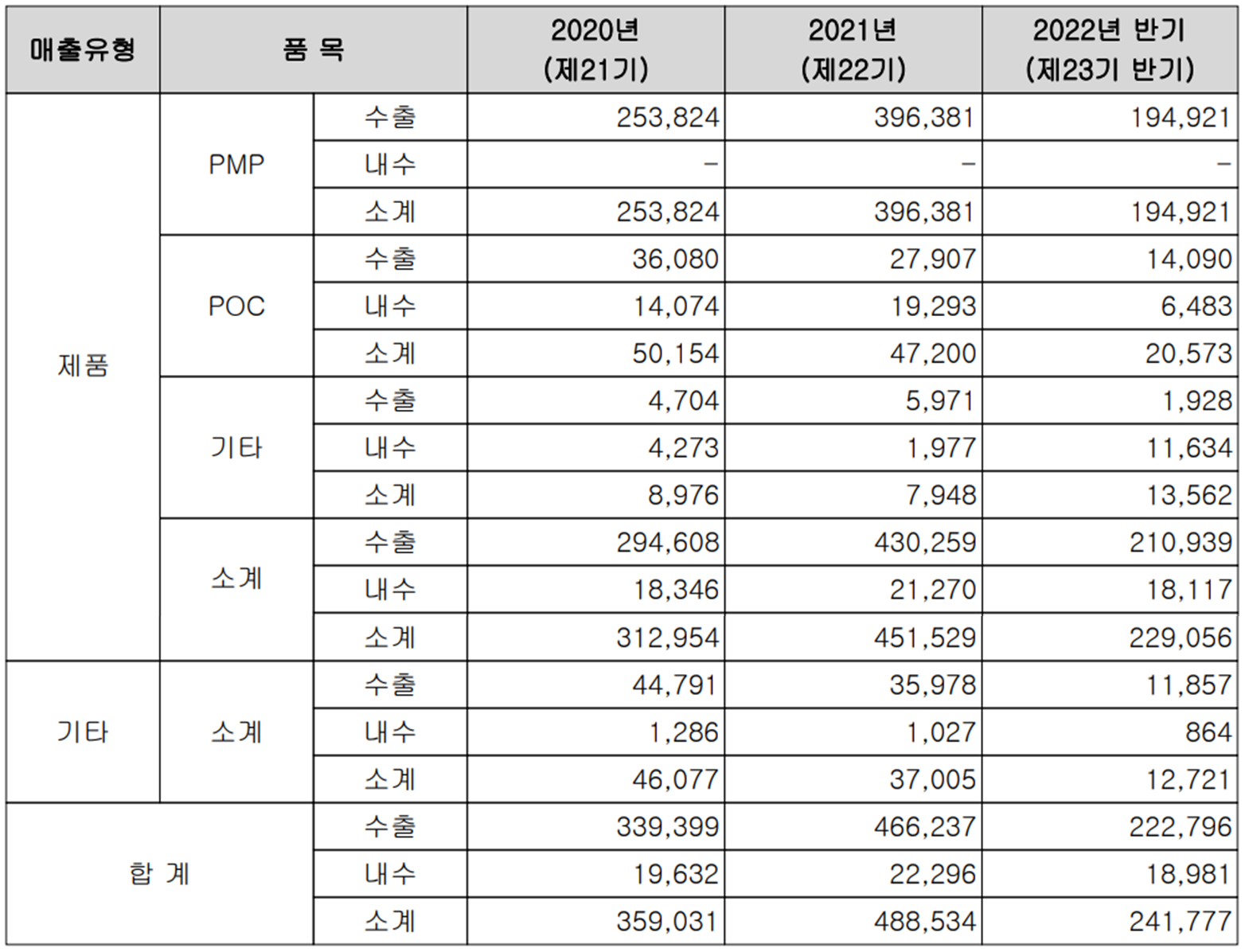 아이티엠반도체 - 실적 구분 현황