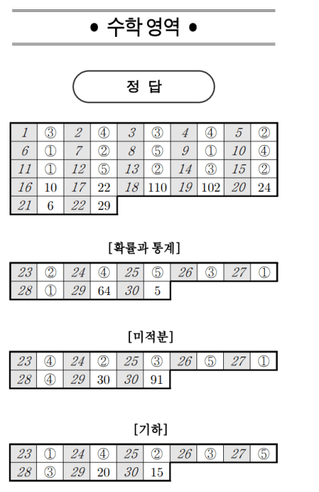 2023년 10월 모의고사 등급컷 정답지