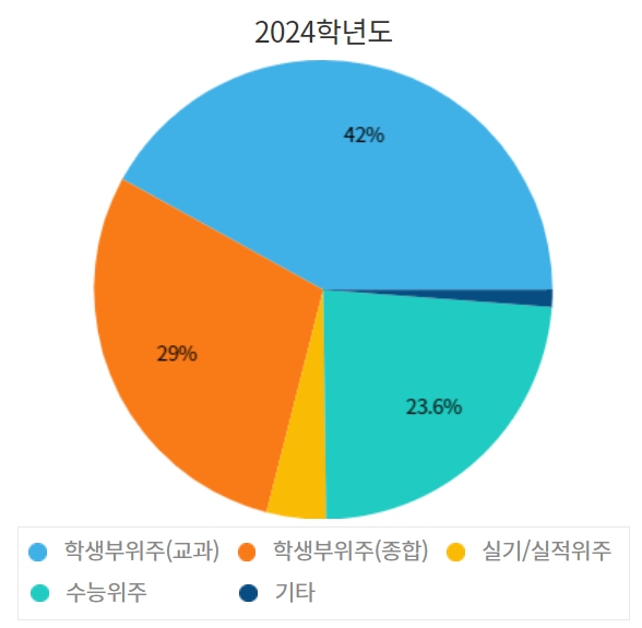 충남대 수시/정시/논술등급 확인하기 [2024학년도 결과]