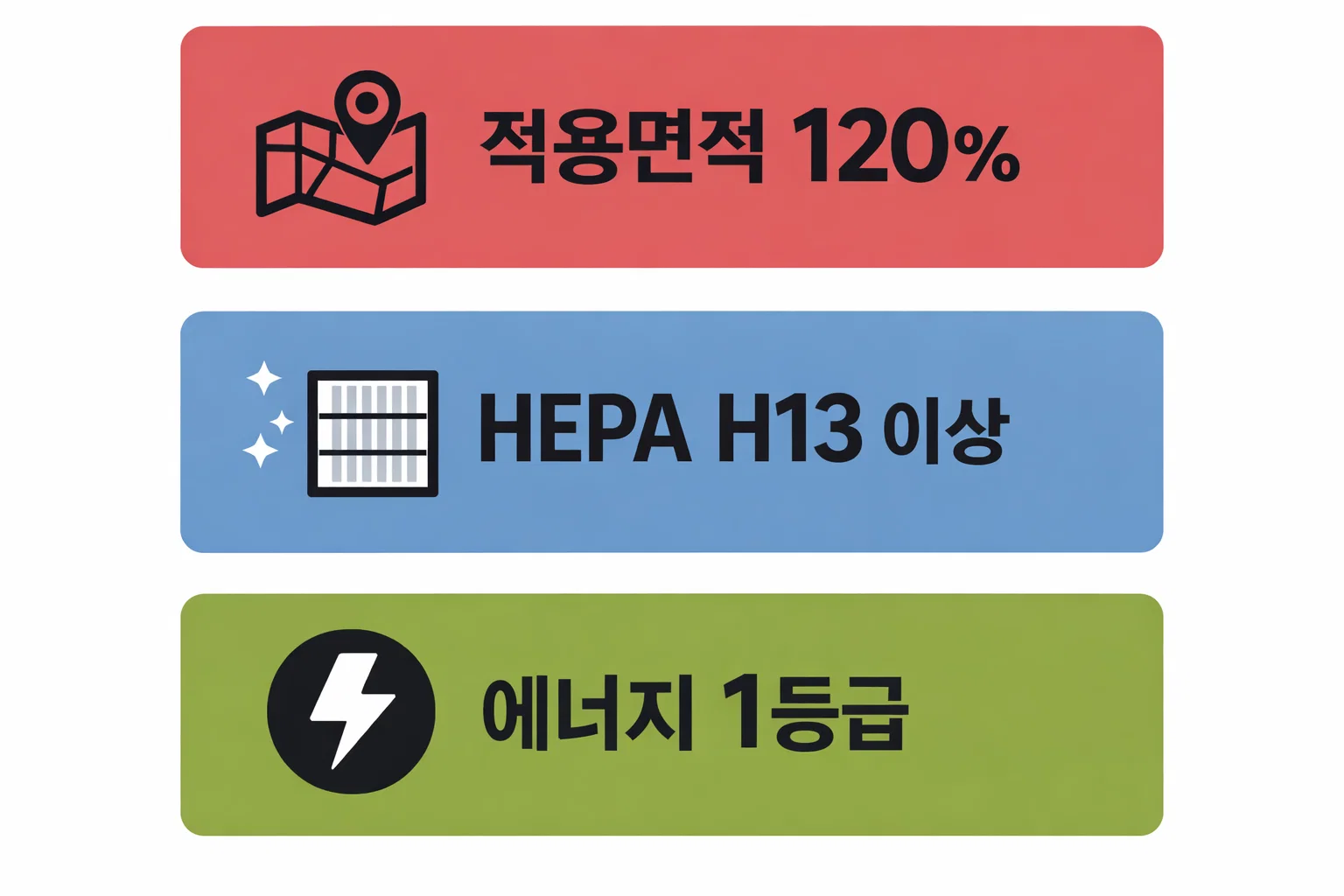 공기청정기 추천 시 적용면적 120% 기준과 HEPA H13 이상, 에너지 1등급 조건을 정리한 이미지