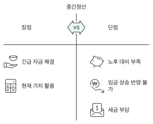 퇴직금 중간 정산 장점 및 단점