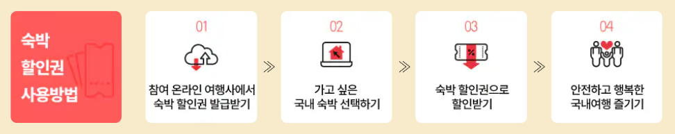 2024 대한민국 숙박세일 페스타 할인권 사용방법