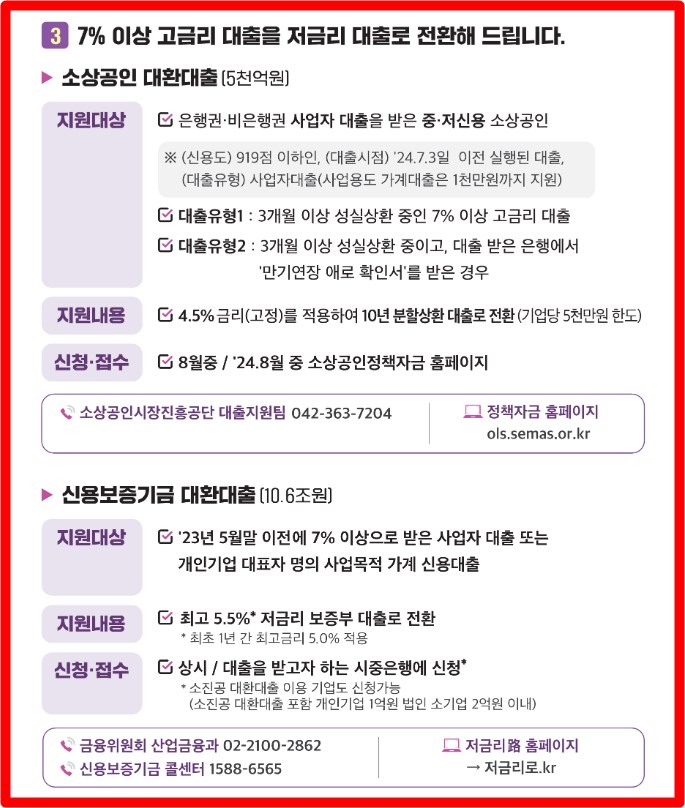 7% 이상 고금리 대출을 저금리 대출로 전환