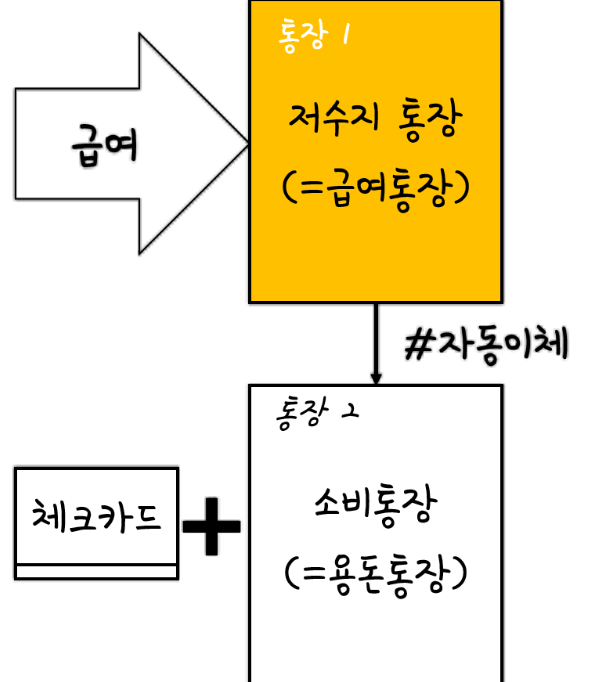통장 쪼개기 방법, 초보도 쉽게 돈 모으기