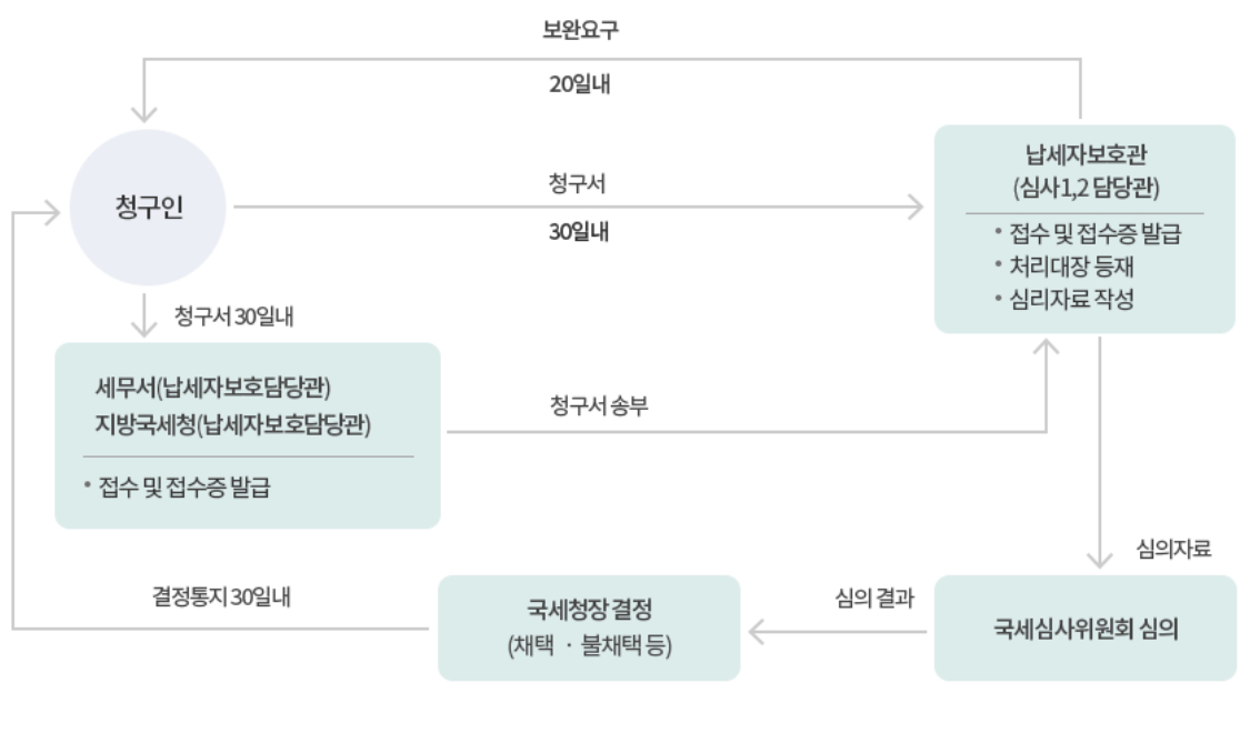 세무서장에게-과적-청구하는-경우-절차1