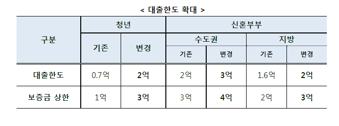 버팀목 전세대출 한도확대