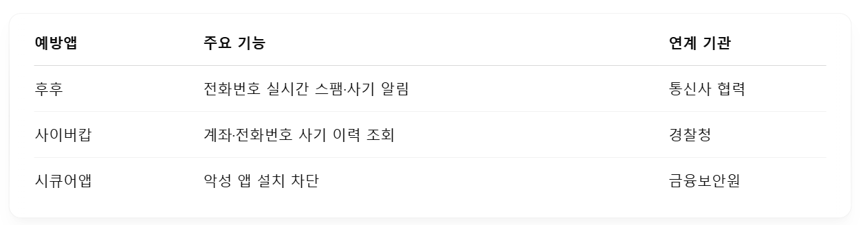 보이스피싱 예방 시스템 구축 설명표
