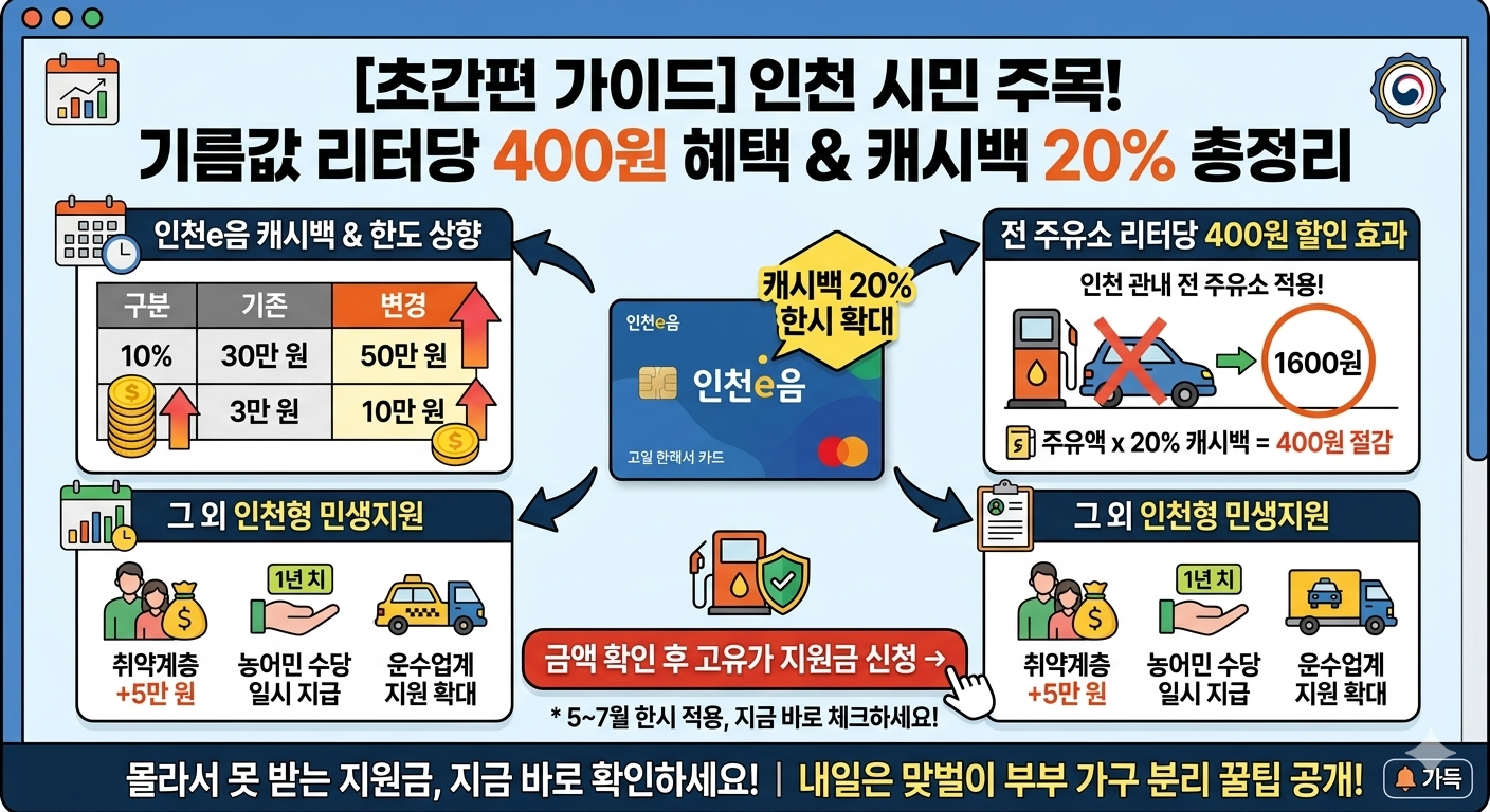 인천 시민만 기름값 1,600원대 ? 리터당 400원 아끼는 인천e음 주유 할인 총정리