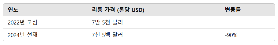 트럼프 전기차 정책 변화, 한국 배터리 산업