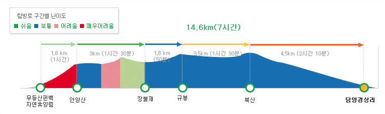 안양산등고