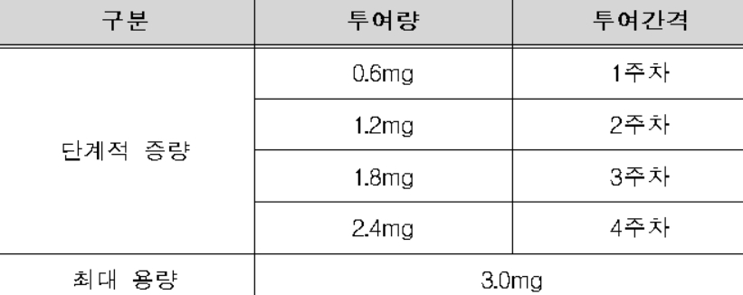 삭센다 사용법을 표로 나타낸 이미지로 투여량 및 투여주시가 설명되어 있습니다.