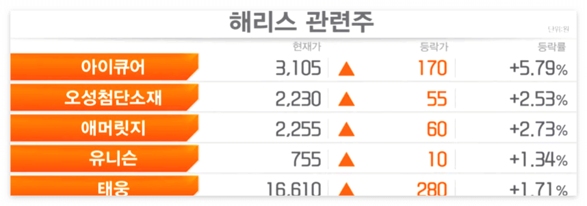 해리스-관련-테마로-아이큐어,-오성첨단소재,-애머릿지,-유니슨,-태웅이-있다.