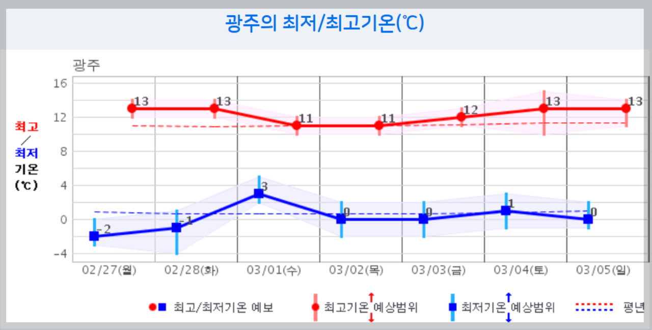 날씨예보