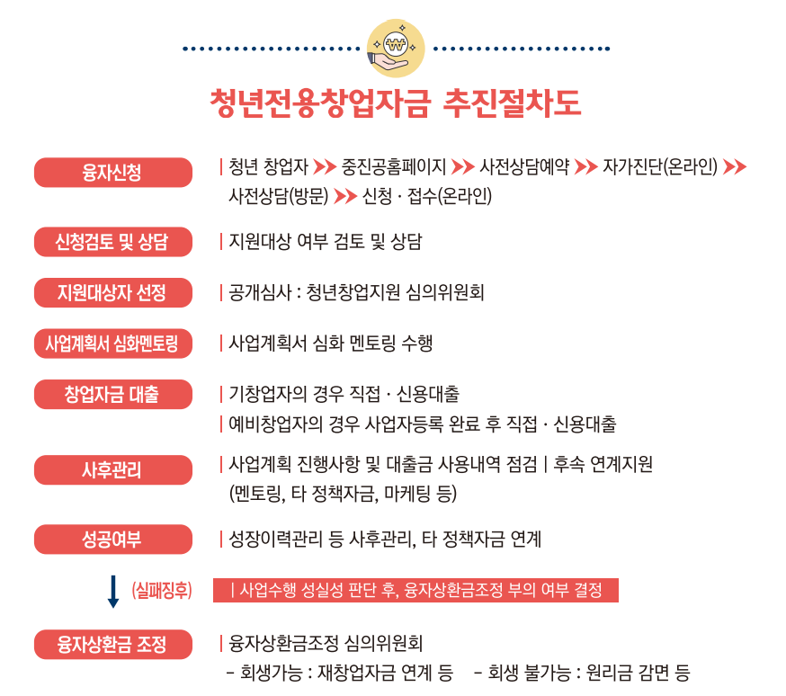 청년전용창업자금-절차