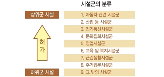 용도변경 허가 대상 설명