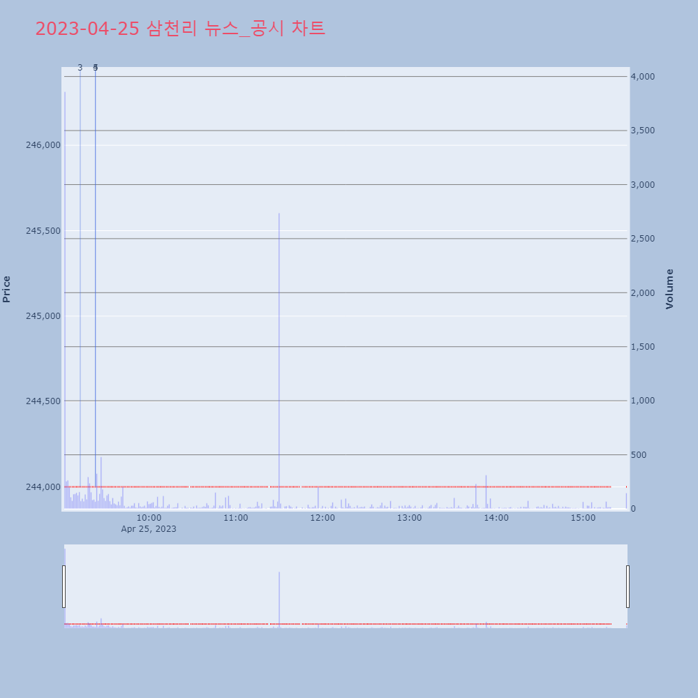 삼천리_뉴스공시차트