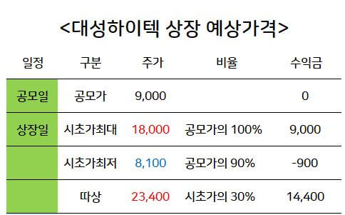 대성하이텍 상장일 따상 가격