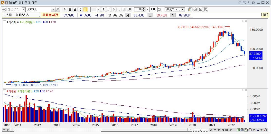 알파벳A 주가, 고점대비 -42.38%