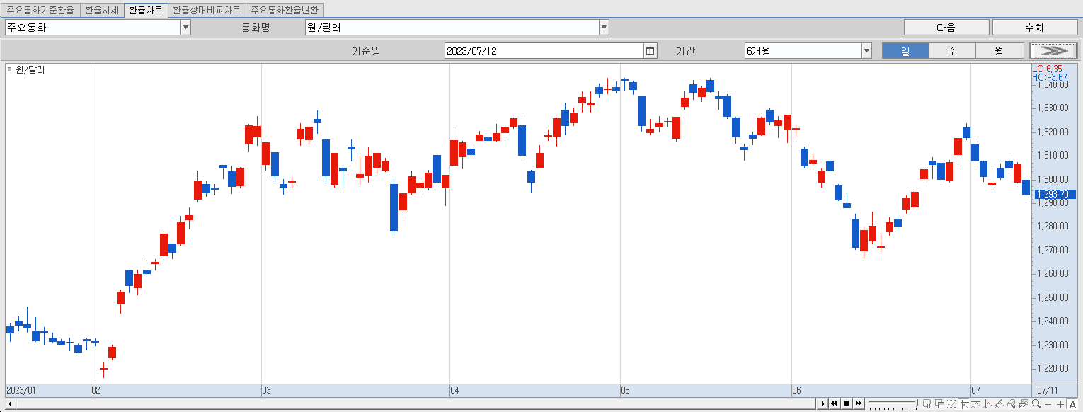 7.12 원달러 환율 동향