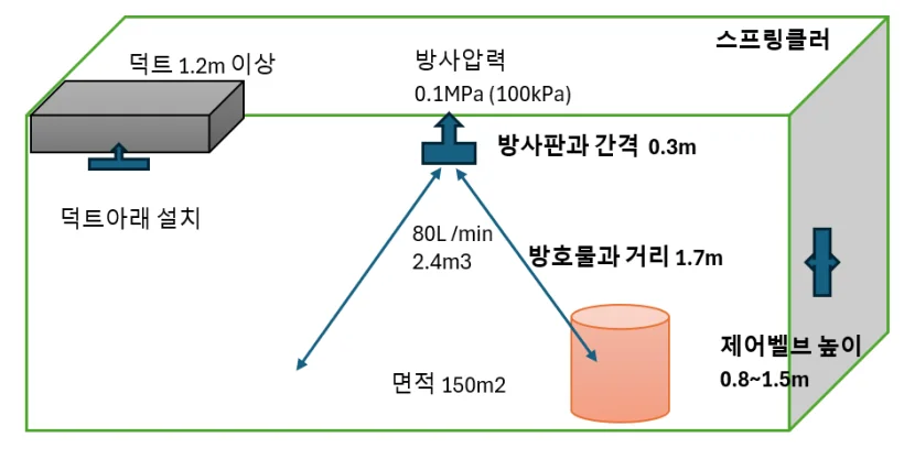 스프링클러설비 규격