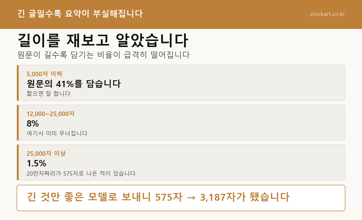 원문이 길수록 요약이 담는 비율이 떨어진다