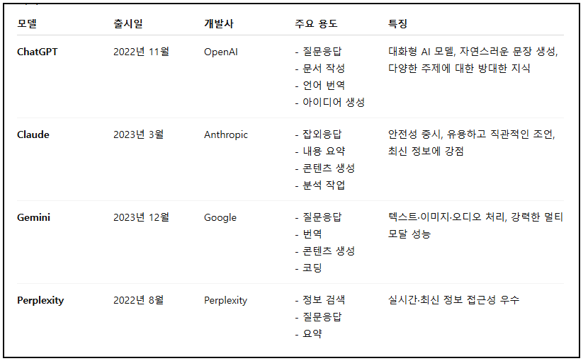 ChatGPT vs Claude vs Gemini vs Perplexity 비교