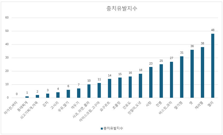 충치 유발 지수