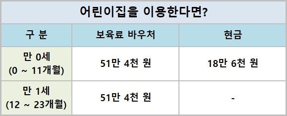 어린이집-이용할-경우-바우처-지급을-표로-나타낸-사진