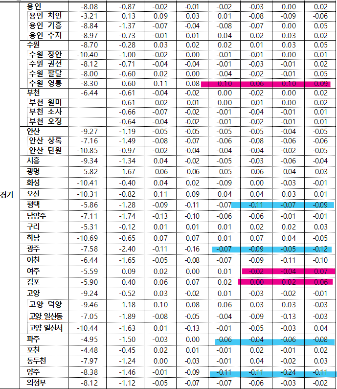 5월 3주차 경기 매매지표