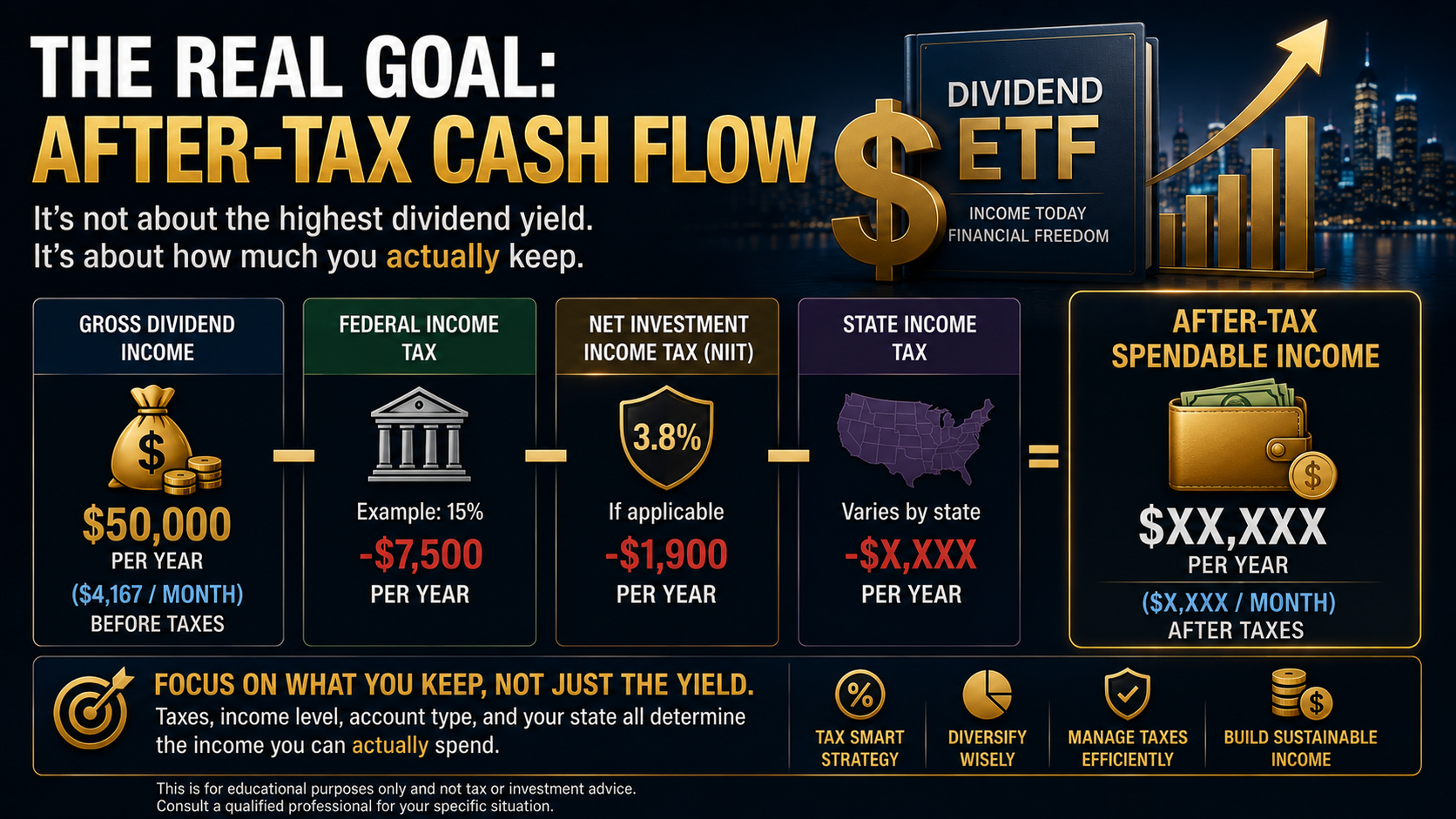 After-tax cash flow from a $1 million dividend ETF portfolio after federal, NIIT, and state taxes