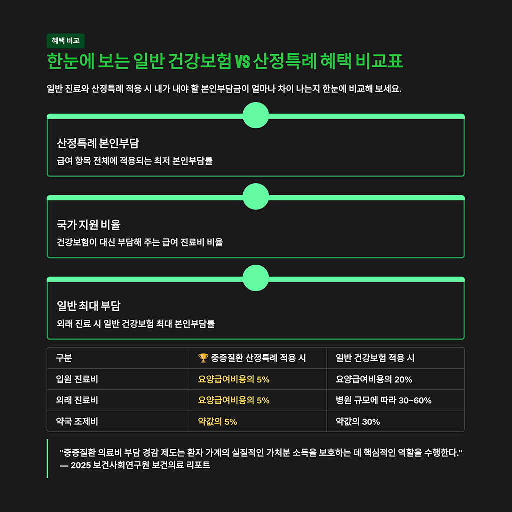 한눈에 보는 일반 건강보험 vs 산정특례 혜택 비교표