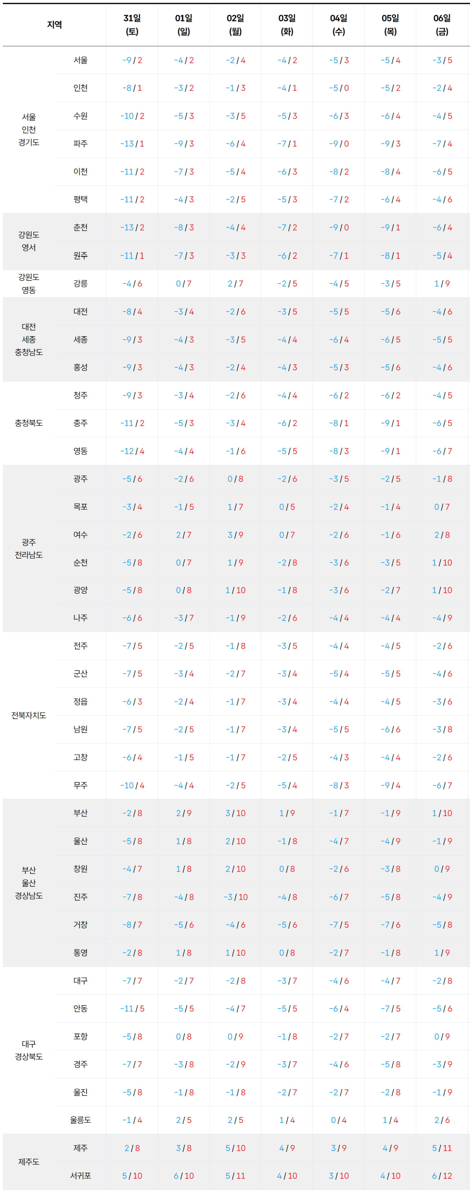 2026년 1월 31일 2월 6일 전국 기온 예보