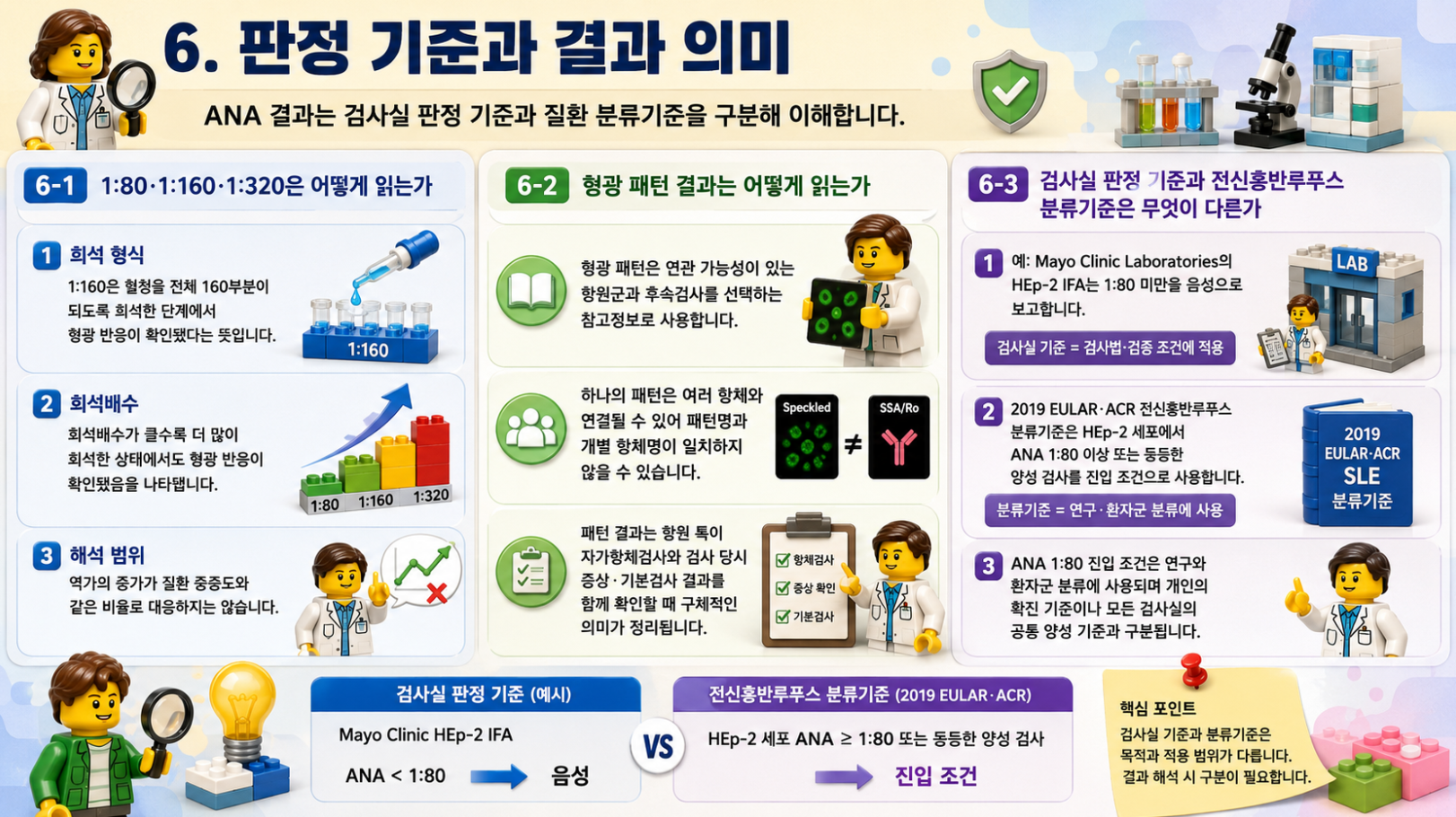 ANA 역가와 형광 패턴의 판정 기준, 검사실 기준과 전신홍반루푸스 분류기준의 차이를 설명한 레고 스타일 인포그래픽