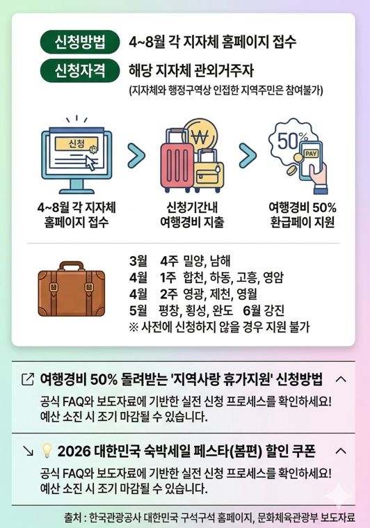 지역사랑 휴가지원 신청방법 안내