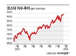 서울 아파트 상승률 고공행진