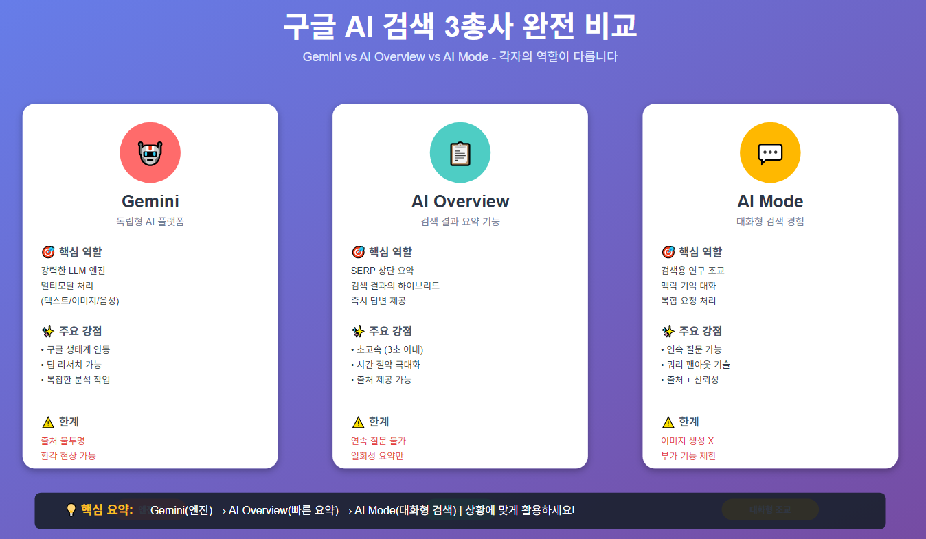 구글 AI 검색 3총사 비교, 인포그래픽