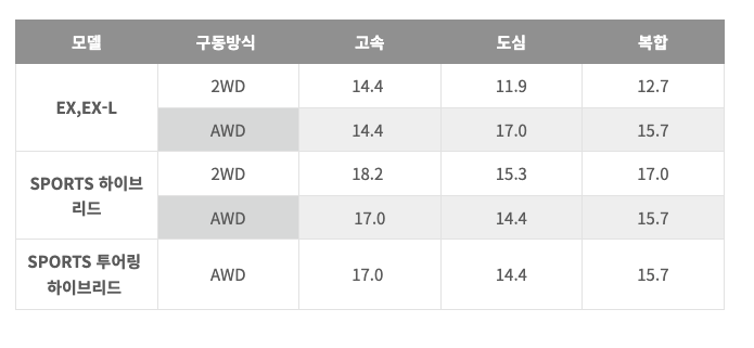 혼다-cr-v-연비